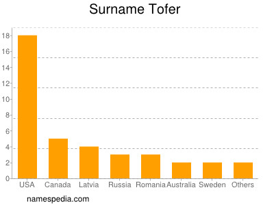 Familiennamen Tofer