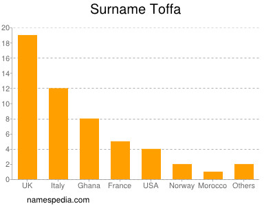 Familiennamen Toffa