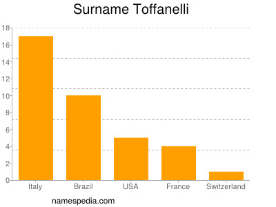 Surname Toffanelli