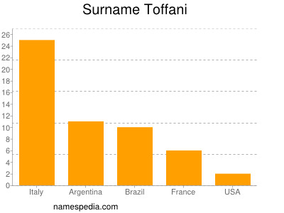 nom Toffani