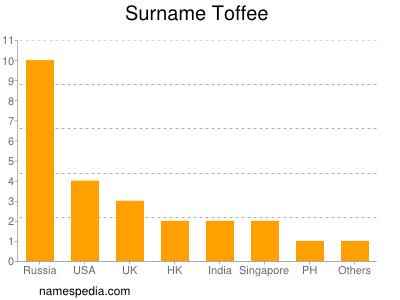 Surname Toffee