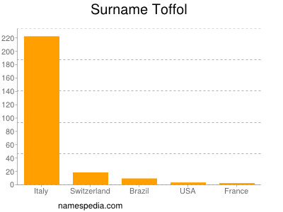 Surname Toffol