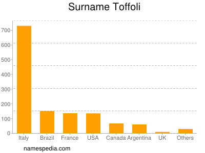 Familiennamen Toffoli