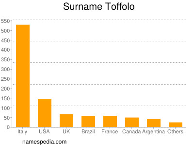 Surname Toffolo