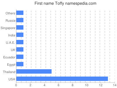 Given name Toffy