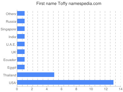 prenom Toffy