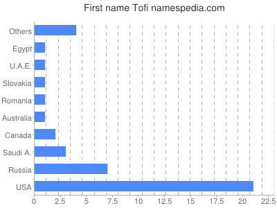 Given name Tofi