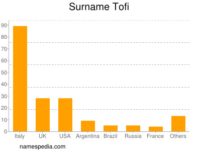 Familiennamen Tofi