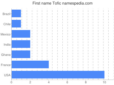 prenom Tofic