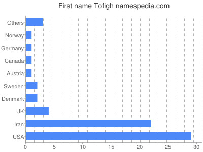 prenom Tofigh