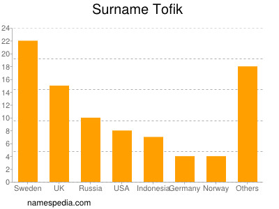 Surname Tofik