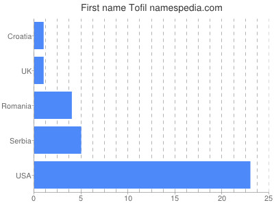 Given name Tofil
