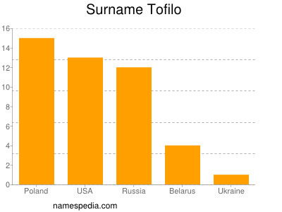 Familiennamen Tofilo