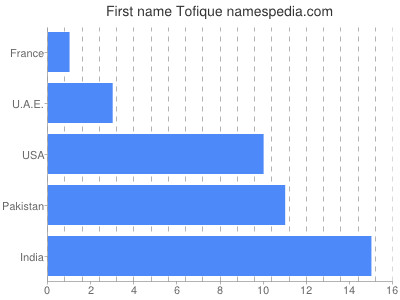 prenom Tofique