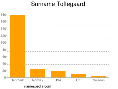 Surname Toftegaard