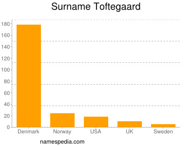 nom Toftegaard