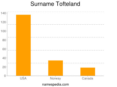 Surname Tofteland