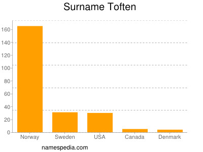 Familiennamen Toften