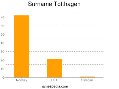 Familiennamen Tofthagen