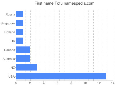 prenom Tofu