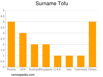 Familiennamen Tofu