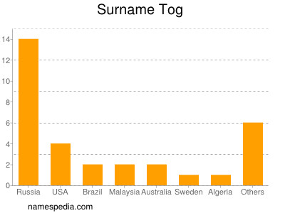 Familiennamen Tog