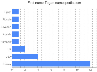 prenom Togan