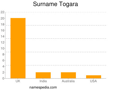 Familiennamen Togara