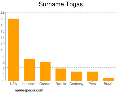 Familiennamen Togas