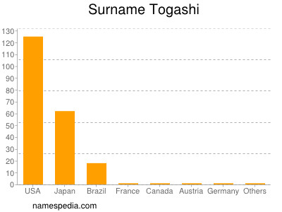 Familiennamen Togashi