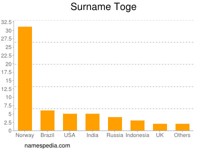 nom Toge