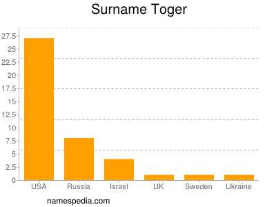 Familiennamen Toger