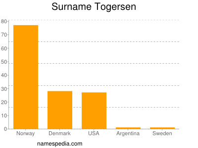 Familiennamen Togersen