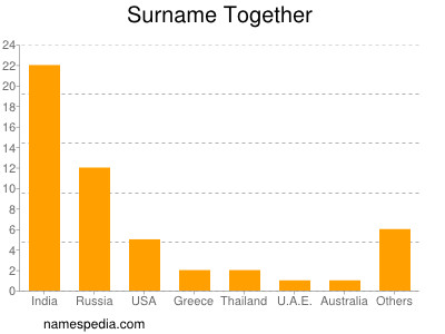 Surname Together