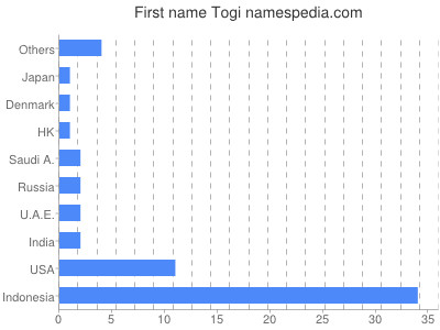 prenom Togi