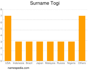 Familiennamen Togi