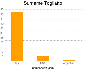 Surname Togliatto