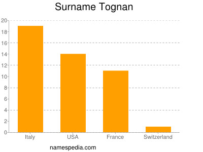 nom Tognan