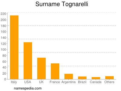 Surname Tognarelli