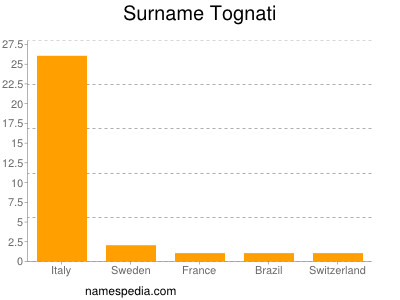 Familiennamen Tognati