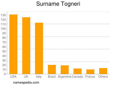 Familiennamen Togneri