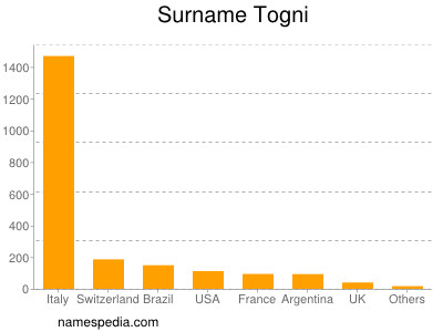 Surname Togni