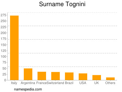 Familiennamen Tognini