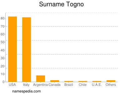 nom Togno