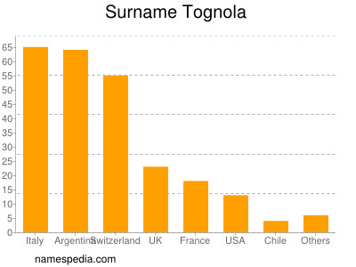 nom Tognola