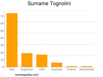 Familiennamen Tognolini