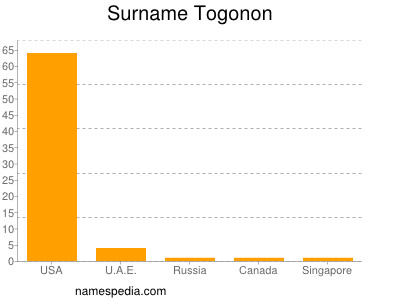 Familiennamen Togonon