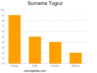 Surname Togrul