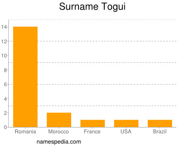 Surname Togui