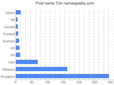 Given name Toh